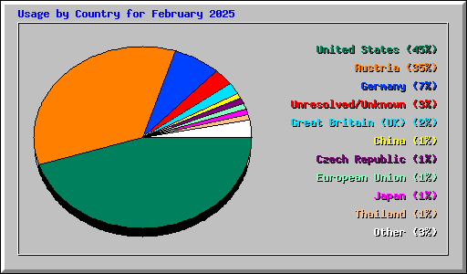 Usage by Country for February 2025