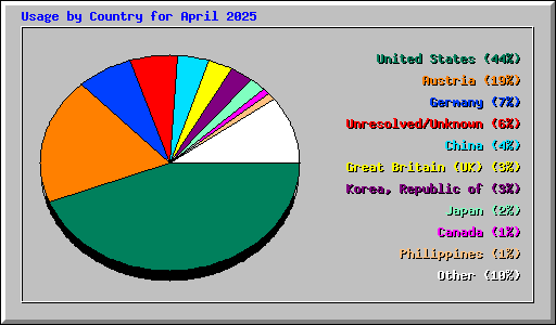 Usage by Country for April 2025