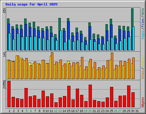 Daily usage for April 2025